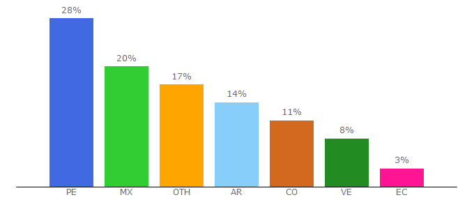 Top 10 Visitors Percentage By Countries for mott.pe