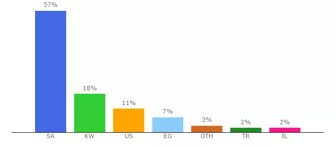 Top 10 Visitors Percentage By Countries for moujaznews.com