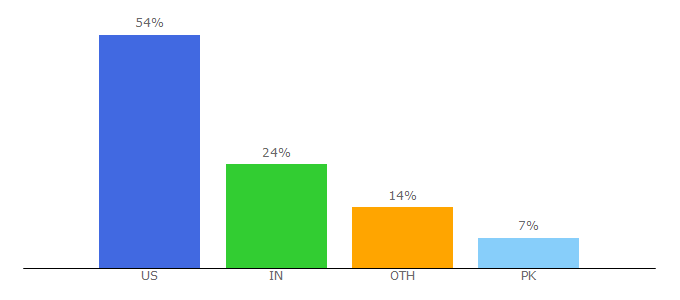 Top 10 Visitors Percentage By Countries for mountainproject.com