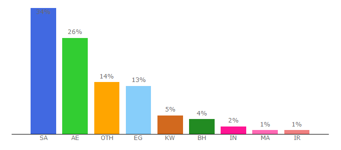 Top 10 Visitors Percentage By Countries for mourjan.com