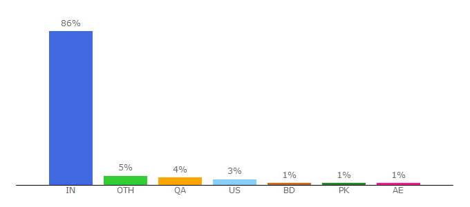 Top 10 Visitors Percentage By Countries for mouthshut.com