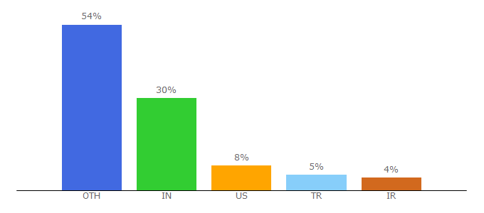 Top 10 Visitors Percentage By Countries for movable-type.co.uk