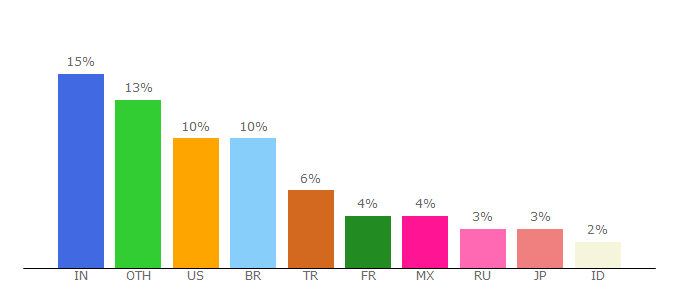 Top 10 Visitors Percentage By Countries for movavi.com