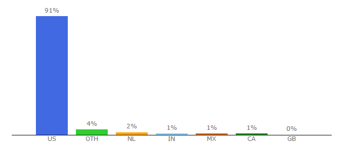 Top 10 Visitors Percentage By Countries for move.realtor.com