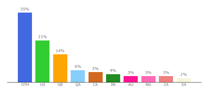 Top 10 Visitors Percentage By Countries for movehub.com