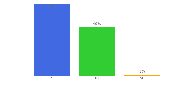 Top 10 Visitors Percentage By Countries for movi.pk