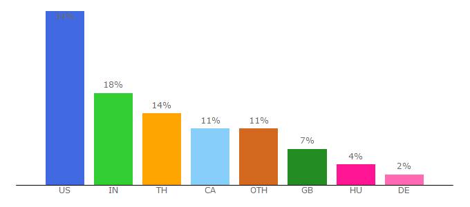 Top 10 Visitors Percentage By Countries for movie10k.co