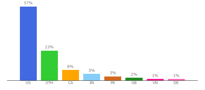 Top 10 Visitors Percentage By Countries for movie16.co