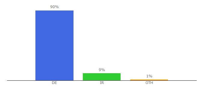 Top 10 Visitors Percentage By Countries for movieir.club