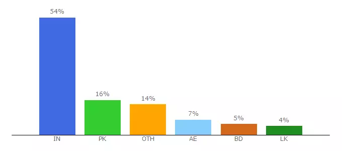 Top 10 Visitors Percentage By Countries for movieplex.work