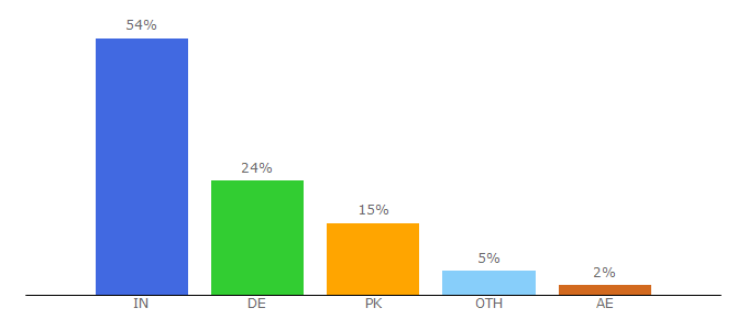 Top 10 Visitors Percentage By Countries for movierulzfree.is