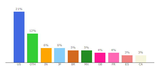 Top 10 Visitors Percentage By Countries for movies.msn.com