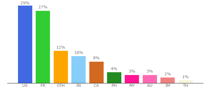 Top 10 Visitors Percentage By Countries for movies123.email