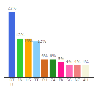 Top 10 Visitors Percentage By Countries for movies123.mobi