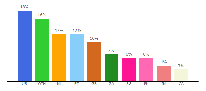 Top 10 Visitors Percentage By Countries for movies123.show