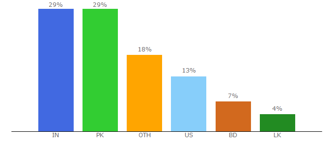 Top 10 Visitors Percentage By Countries for moviescouch.biz