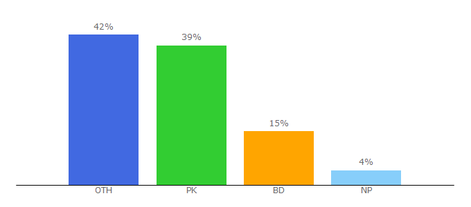 Top 10 Visitors Percentage By Countries for moviescounter.co