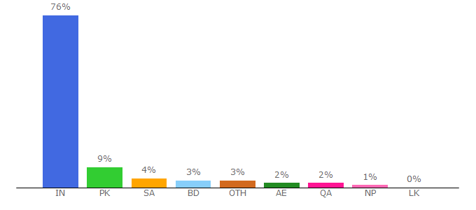 Top 10 Visitors Percentage By Countries for moviescounter.link