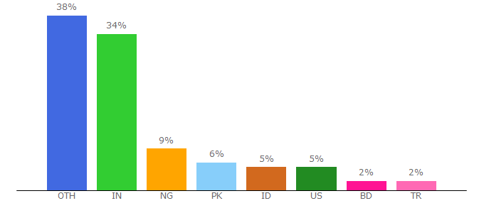 Top 10 Visitors Percentage By Countries for moviesfoundonline.com