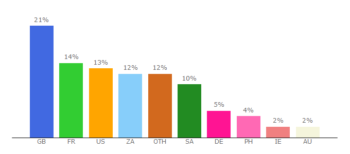 Top 10 Visitors Percentage By Countries for moviesjoy.one