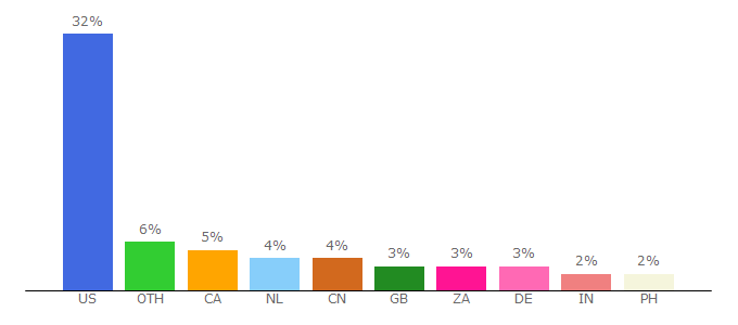 Top 10 Visitors Percentage By Countries for moviesjoy.to