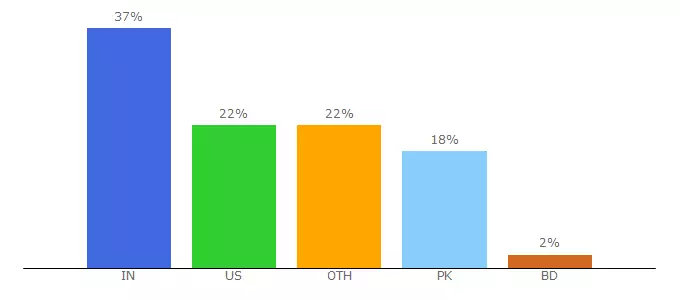 Top 10 Visitors Percentage By Countries for moviesjug.net