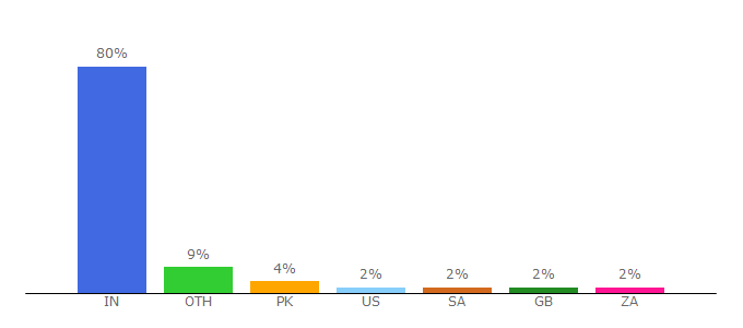 Top 10 Visitors Percentage By Countries for moviesovie.net