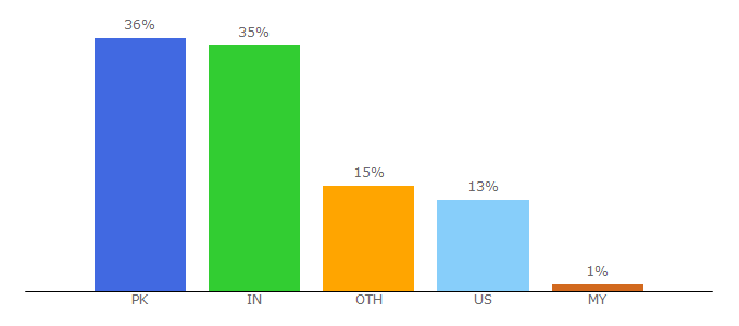 Top 10 Visitors Percentage By Countries for moviespaper.co