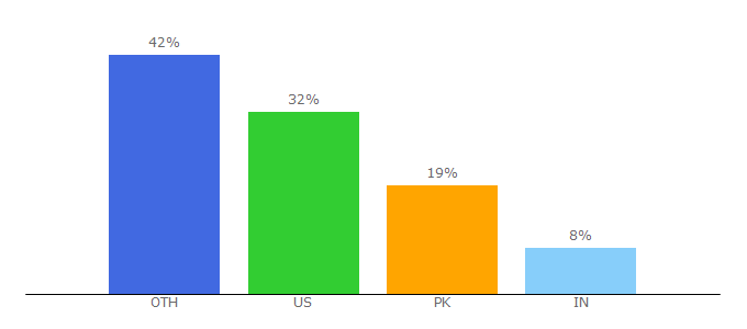 Top 10 Visitors Percentage By Countries for moviespile.com