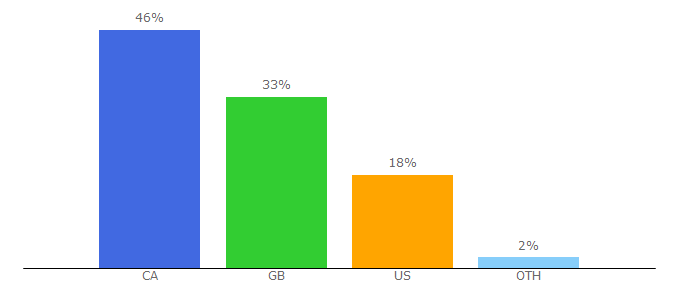 Top 10 Visitors Percentage By Countries for moviestarplanet.ca