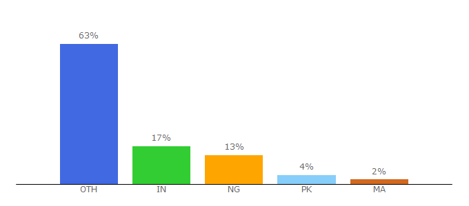 Top 10 Visitors Percentage By Countries for moviestars.to