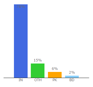 Top 10 Visitors Percentage By Countries for moviesverse.in