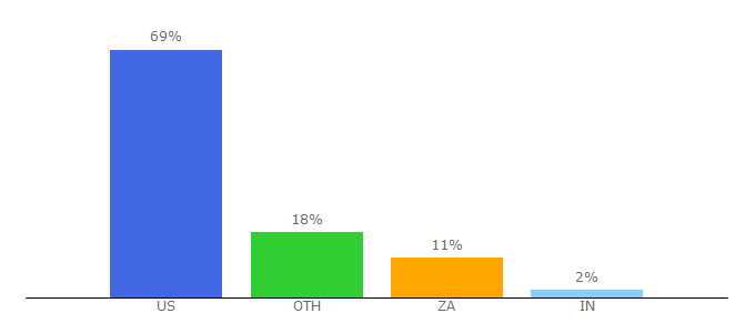 Top 10 Visitors Percentage By Countries for movietoken.to