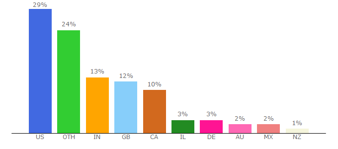 Top 10 Visitors Percentage By Countries for movietubenow.me