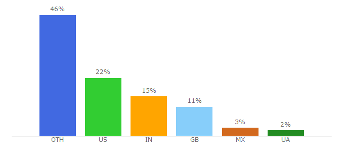 Top 10 Visitors Percentage By Countries for movietubeonline.cc