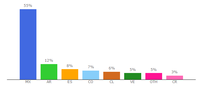 Top 10 Visitors Percentage By Countries for moviezet.tv