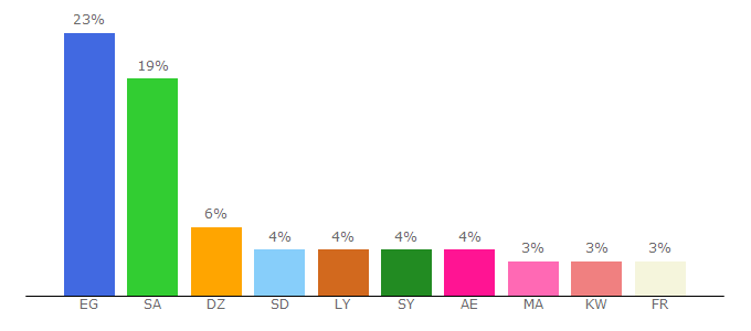 Top 10 Visitors Percentage By Countries for moviztime.com