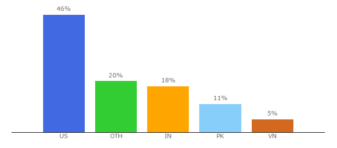 Top 10 Visitors Percentage By Countries for movo.cash