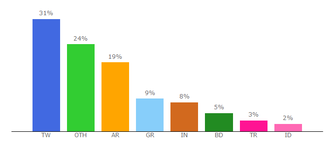 Top 10 Visitors Percentage By Countries for mox.tv