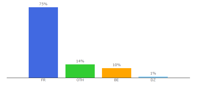 Top 10 Visitors Percentage By Countries for mozfr.org