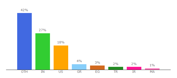 Top 10 Visitors Percentage By Countries for mozillazine.org