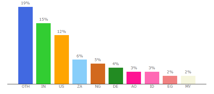 Top 10 Visitors Percentage By Countries for mp3-juice.cc