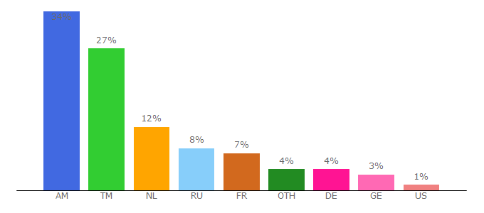 Top 10 Visitors Percentage By Countries for mp3erger.ru