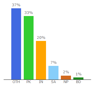 Top 10 Visitors Percentage By Countries for mp3hungama.com