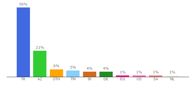 Top 10 Visitors Percentage By Countries for mp3indirdur.org