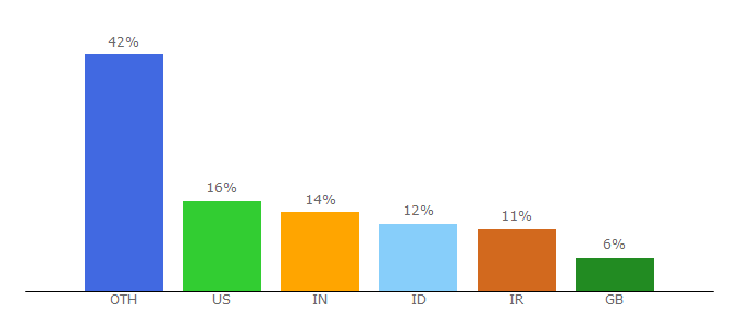 Top 10 Visitors Percentage By Countries for mp3int.com