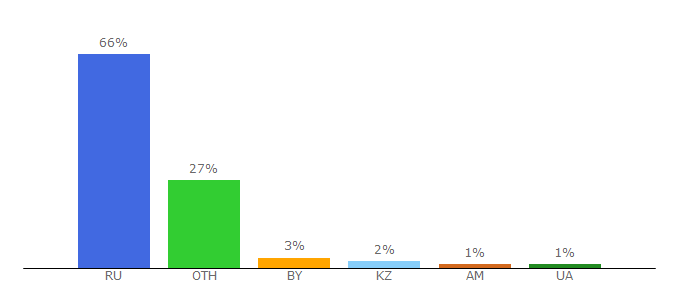 Top 10 Visitors Percentage By Countries for mp3isl.com