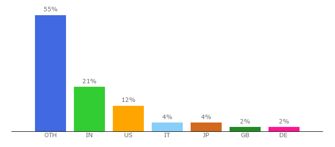 Top 10 Visitors Percentage By Countries for mp3juices.lol