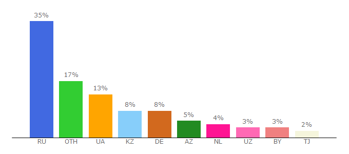 Top 10 Visitors Percentage By Countries for mp3mn.com