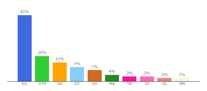 Top 10 Visitors Percentage By Countries for mp3quran.net